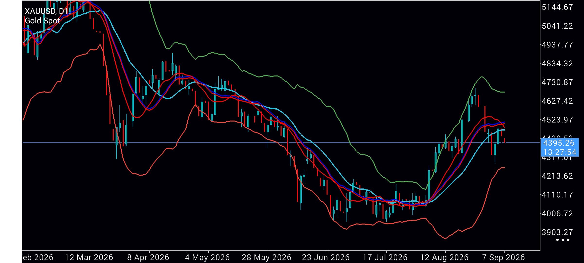 XAU/USD, GOLD