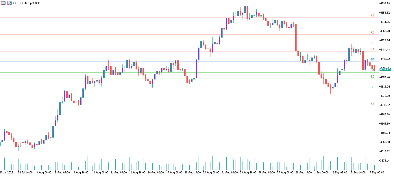 XAU/USD, GOLD