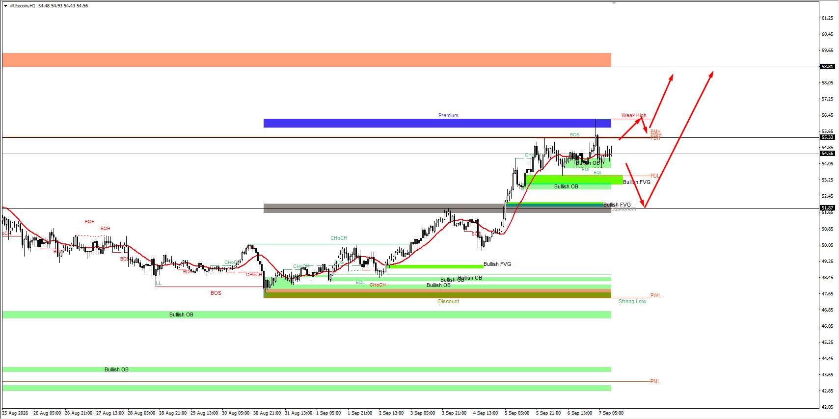 #Litecoin chart analysis