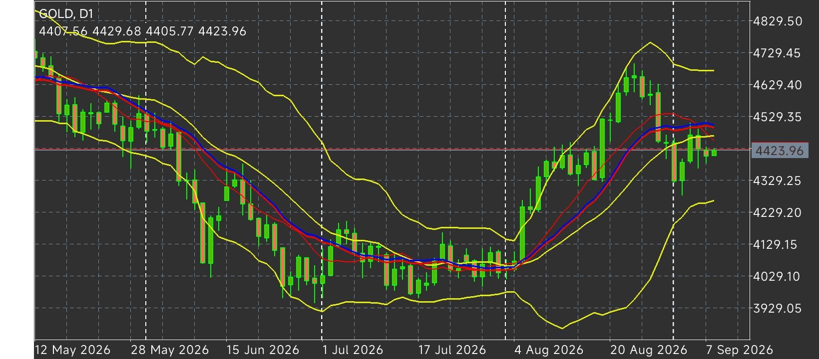 XAU/USD, GOLD