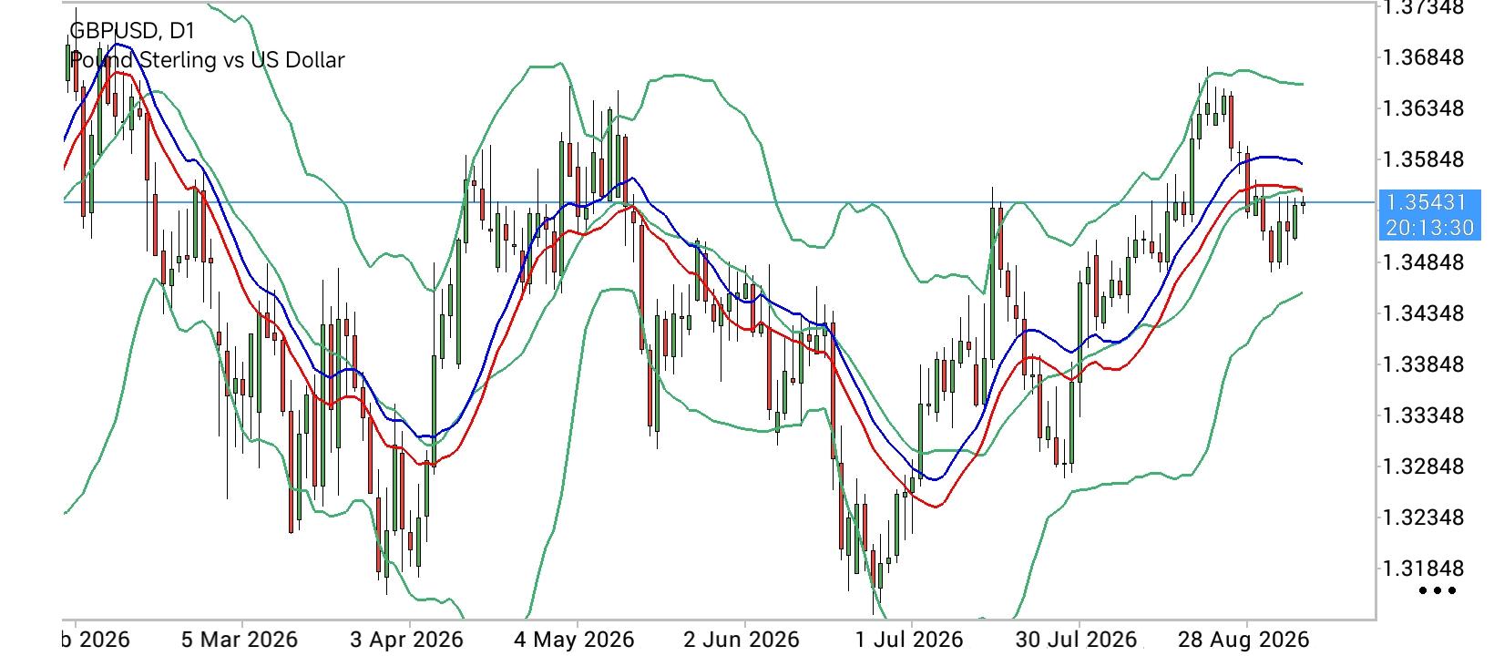 GBP/USD