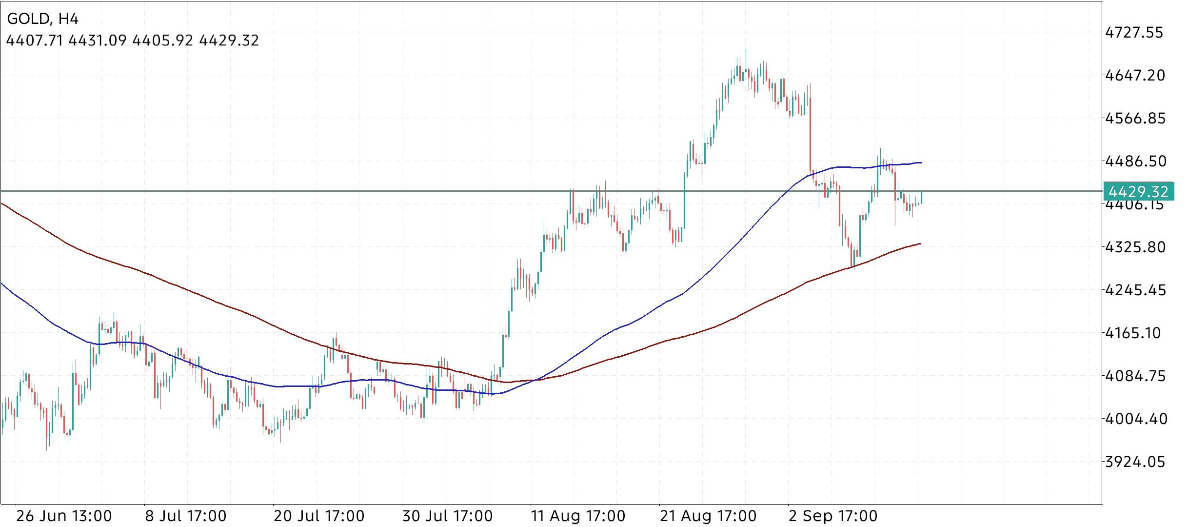 XAU/USD, GOLD