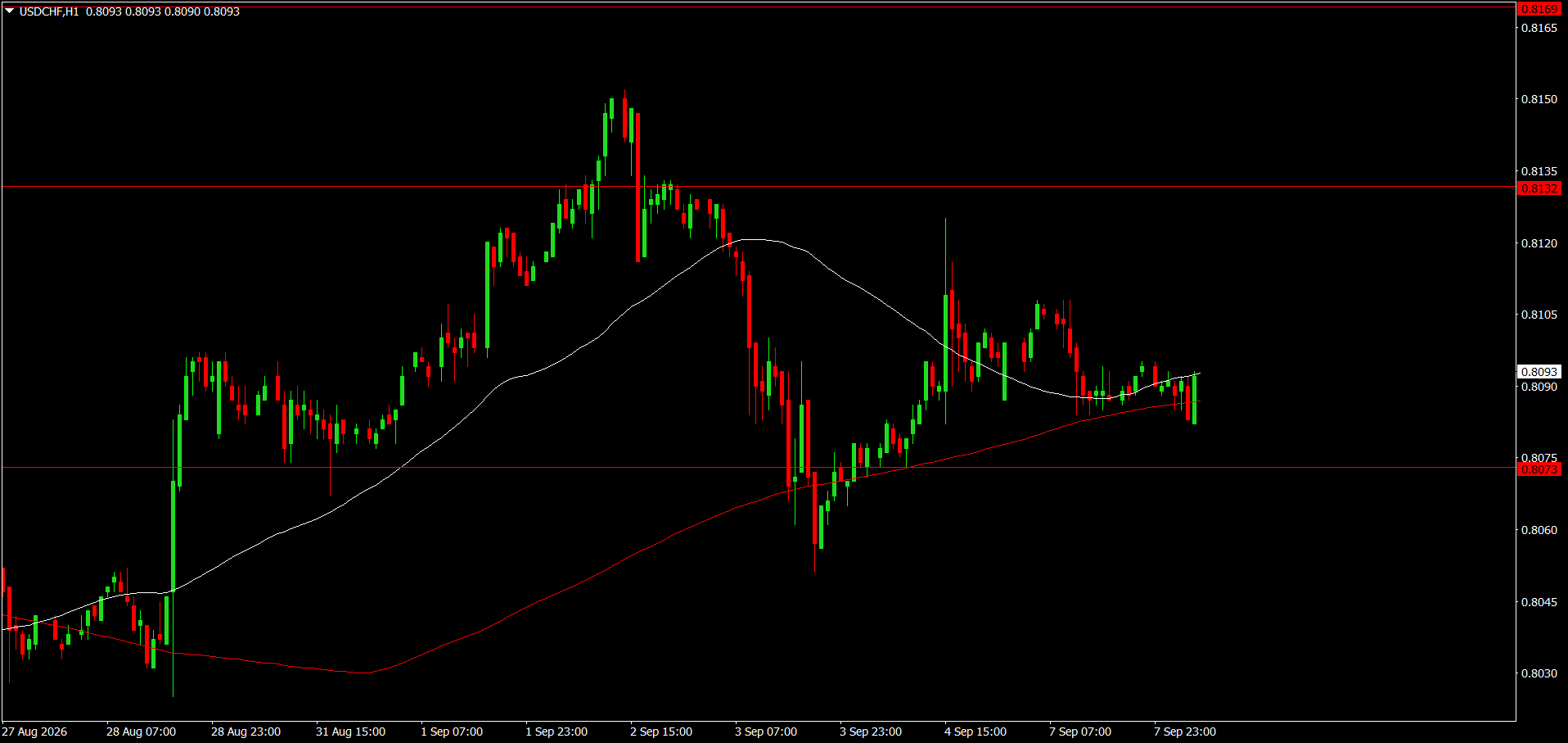 USD/CHF