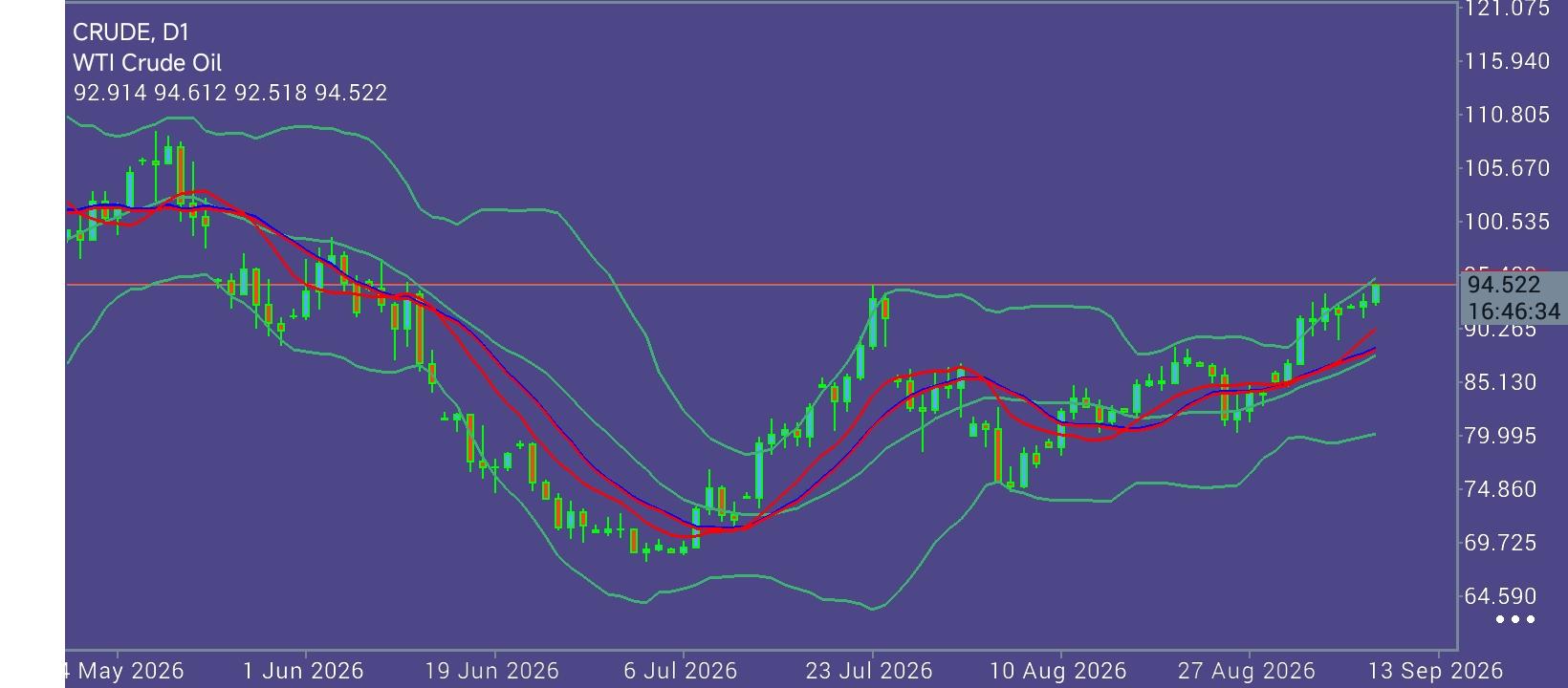 CL/Crude Oil