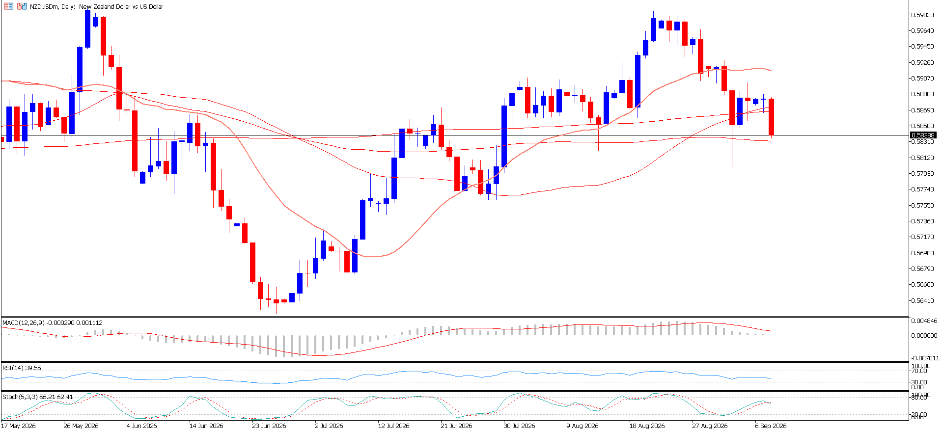 NZD/USD