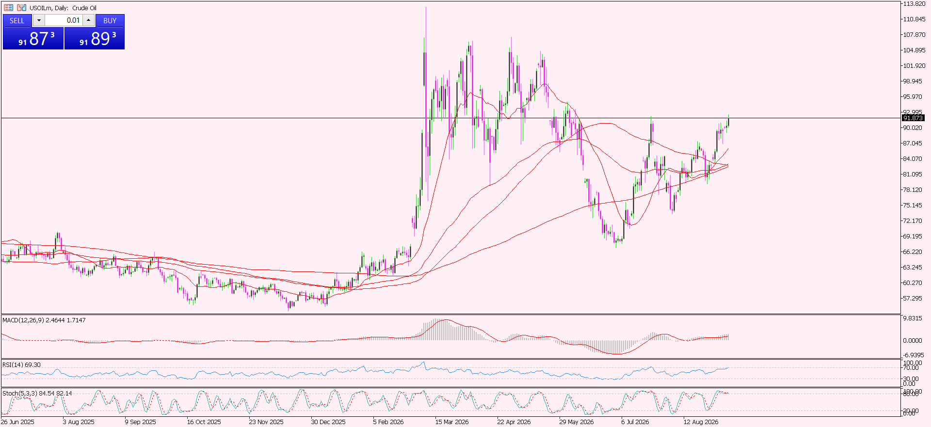 CL/Crude Oil