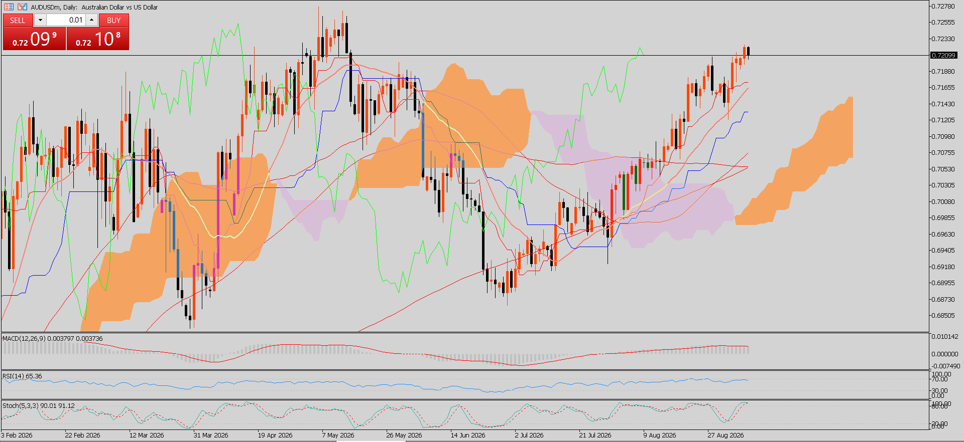 AUD/USD