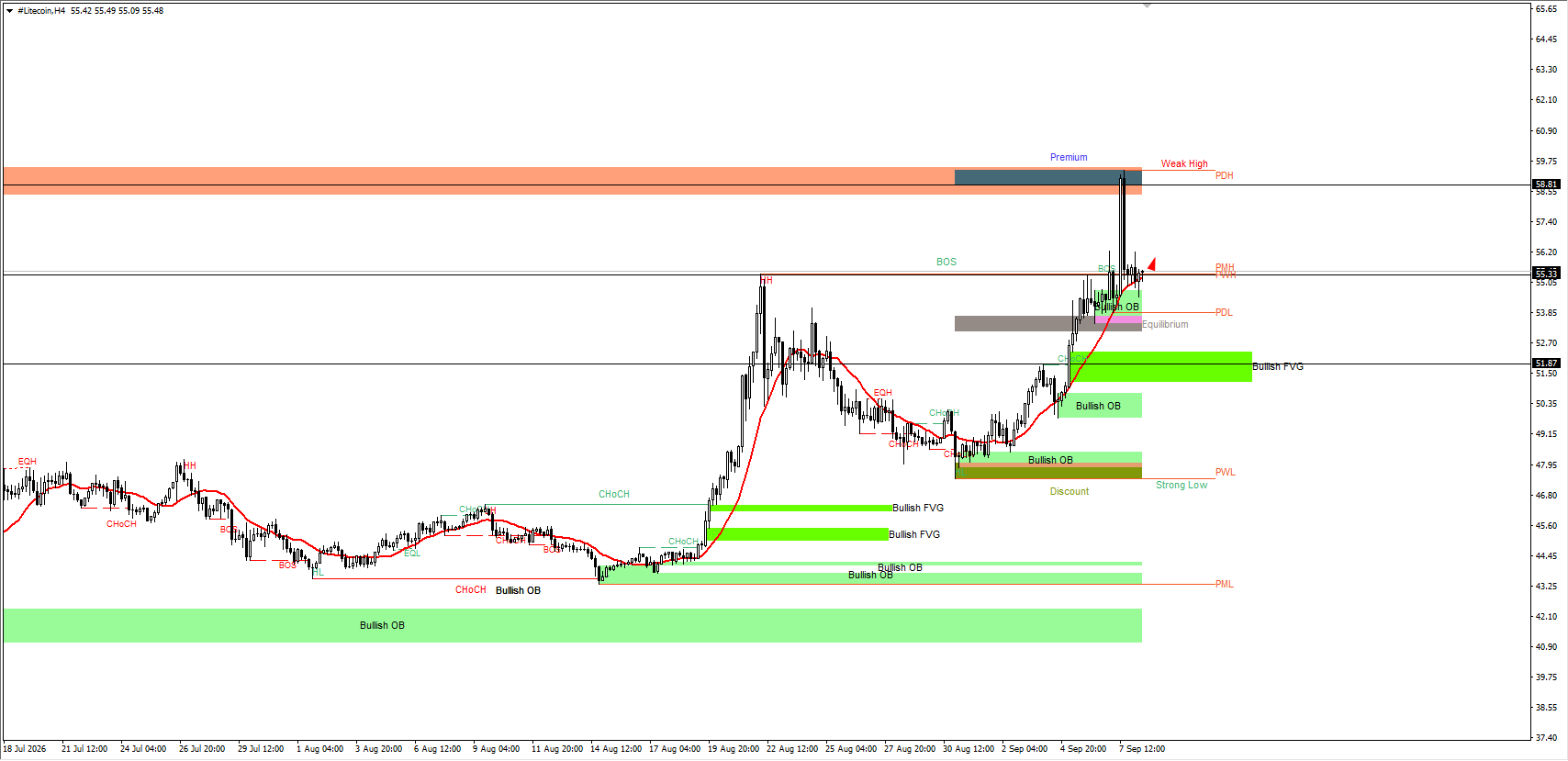 #Litecoin chart analysis