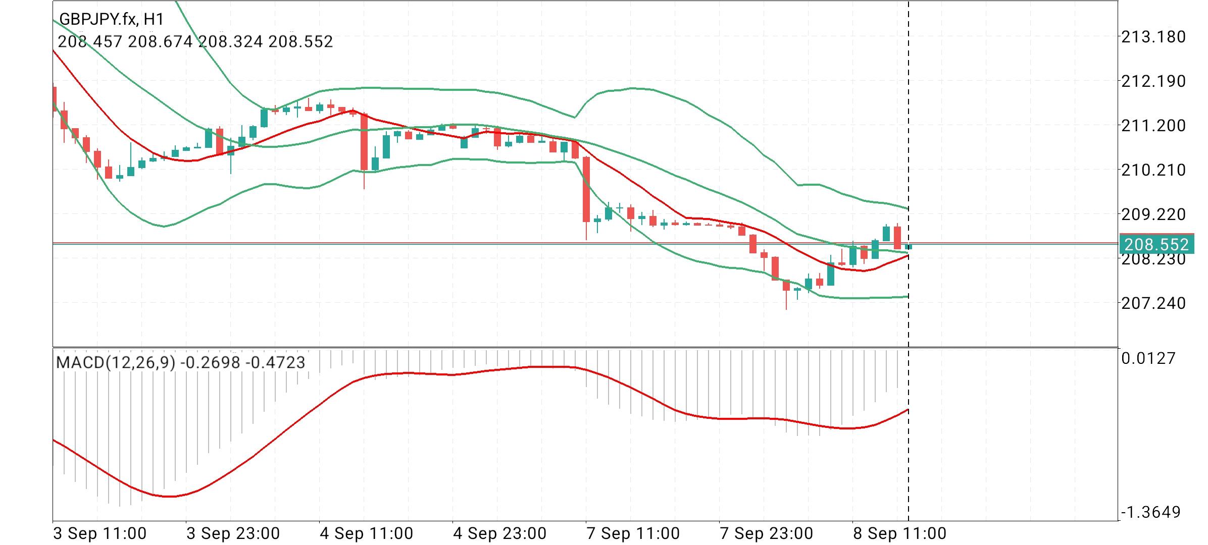 GBP/JPY