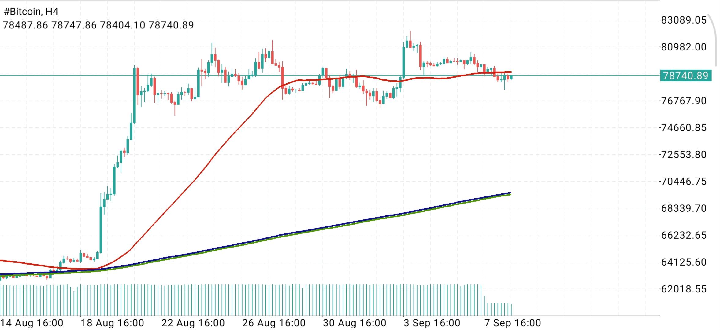 #Bitcoin chart analysis