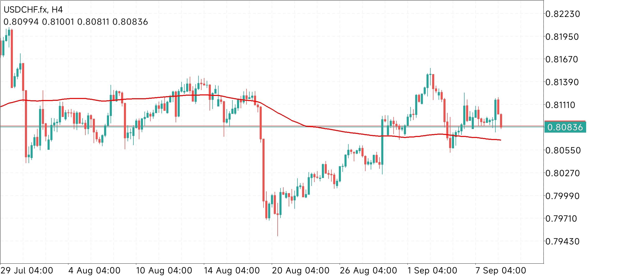 USD/CHF