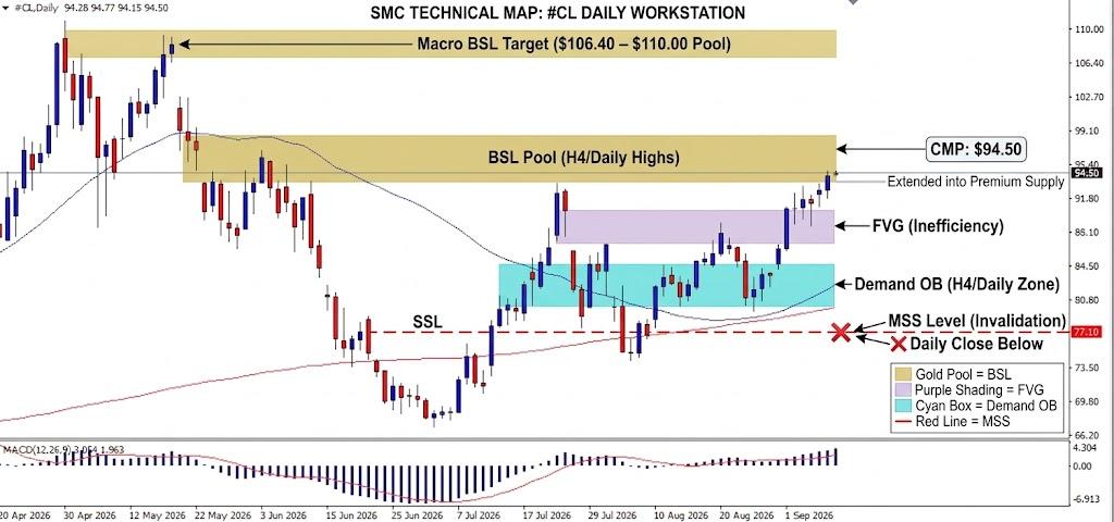 CL/Crude Oil