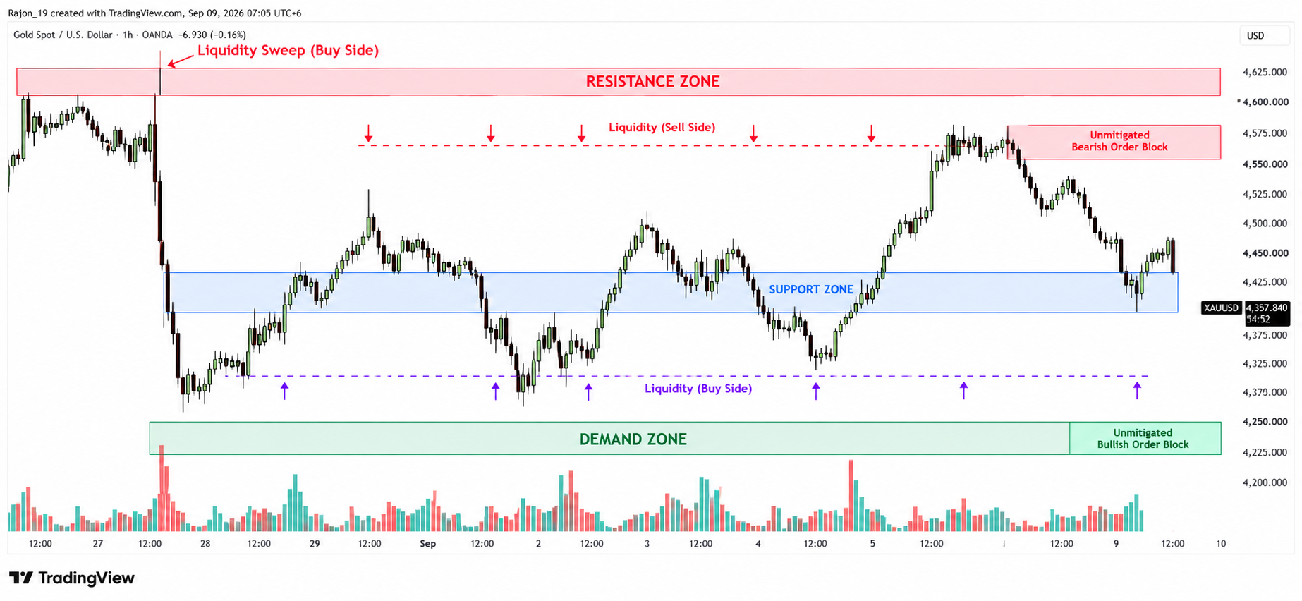 XAU/USD, GOLD