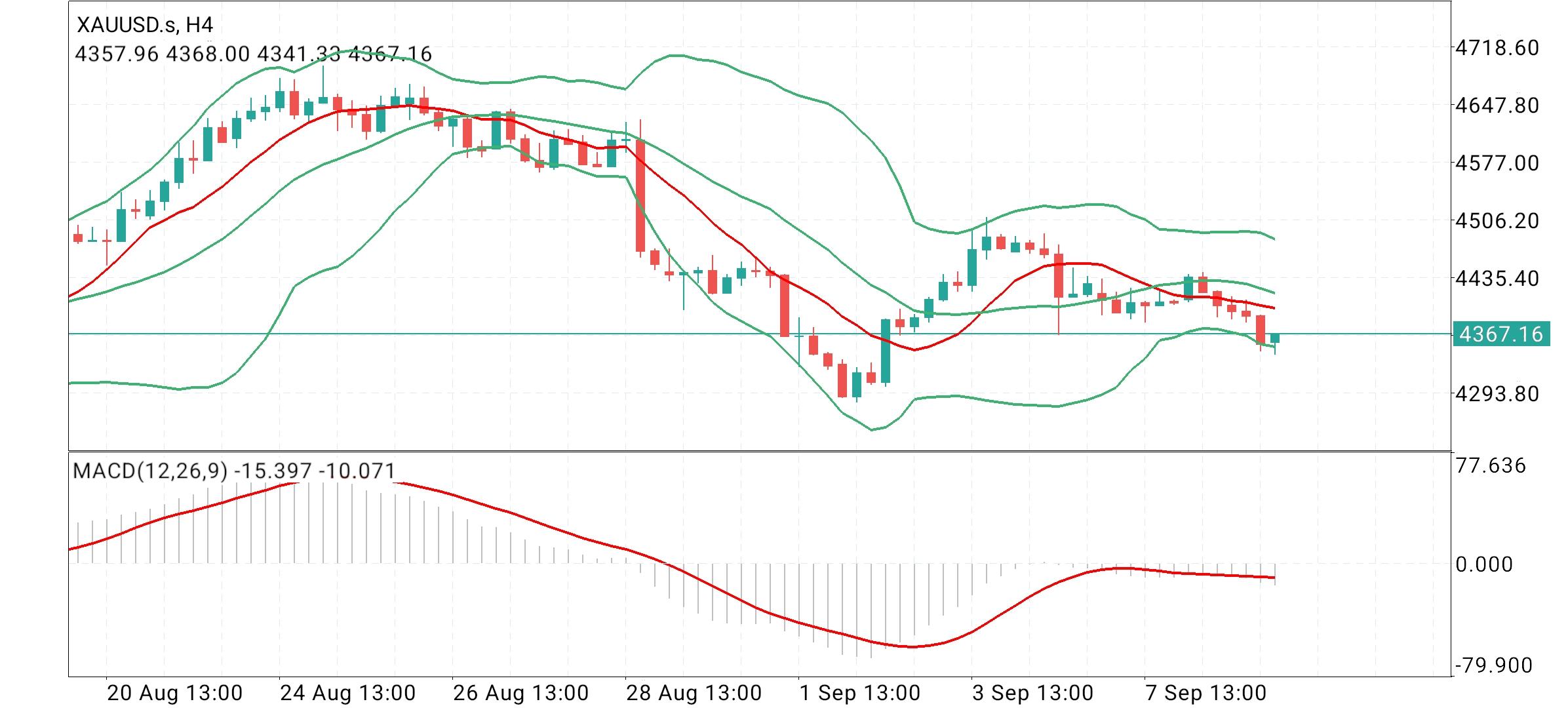 XAU/USD