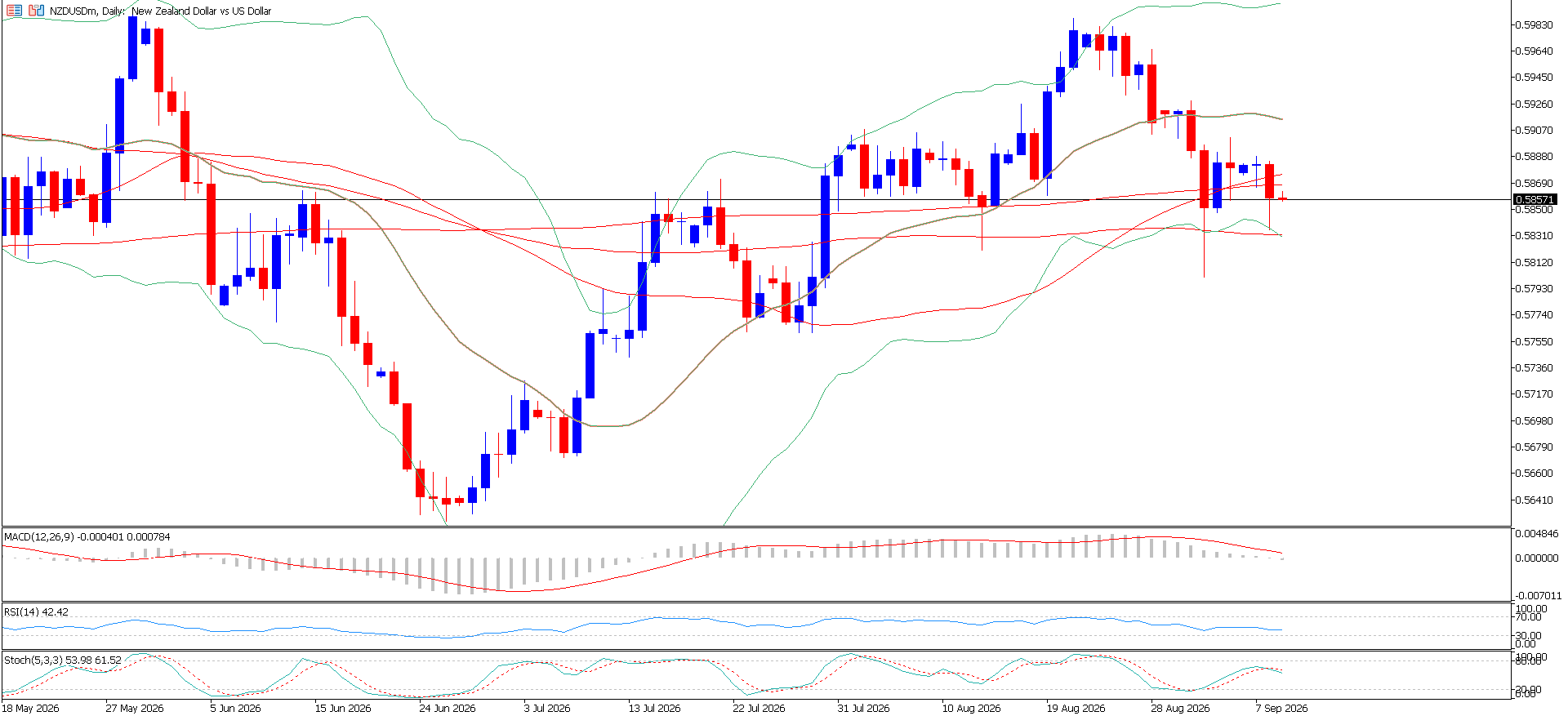 NZD/USD