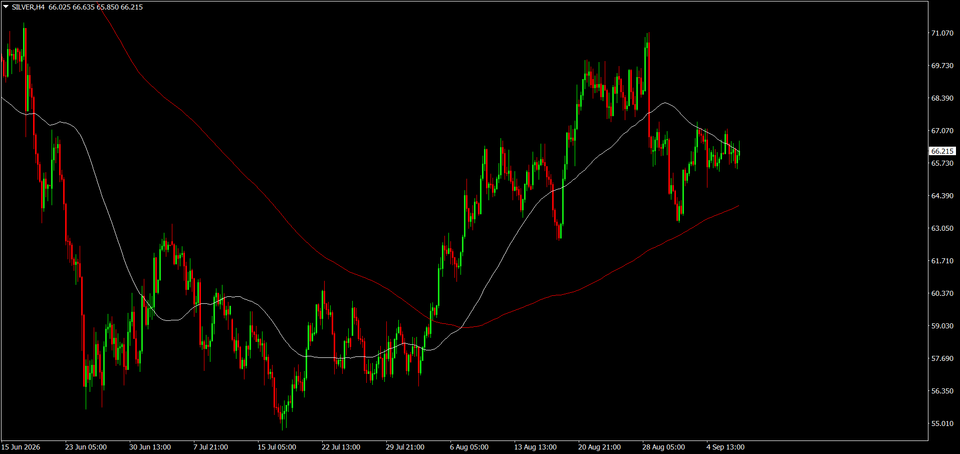 XAG/USD, SILVER