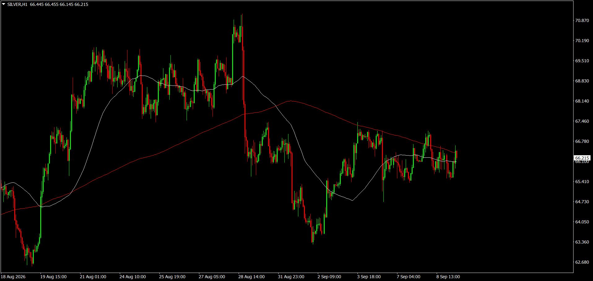 XAG/USD, SILVER
