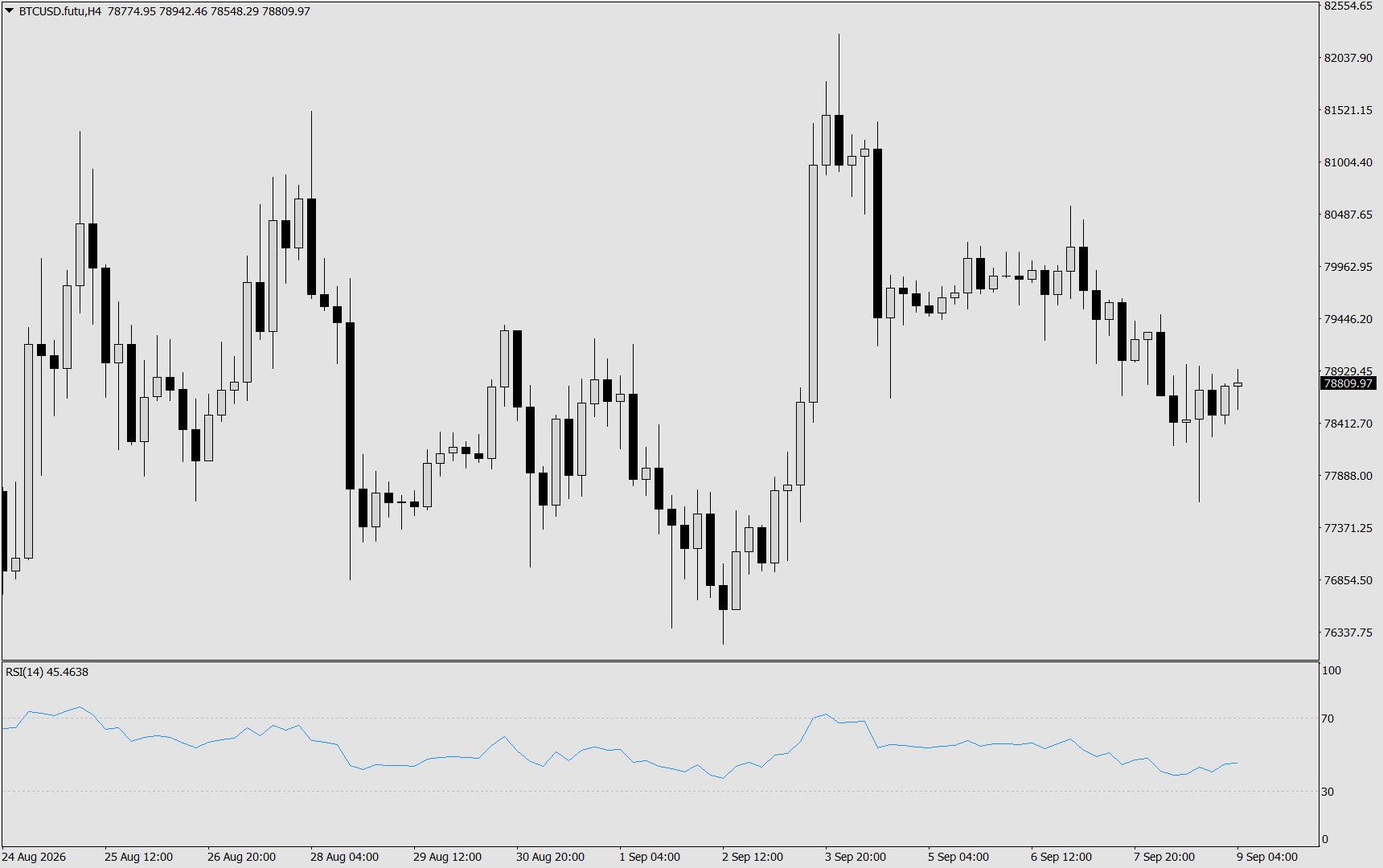 #Bitcoin chart analysis