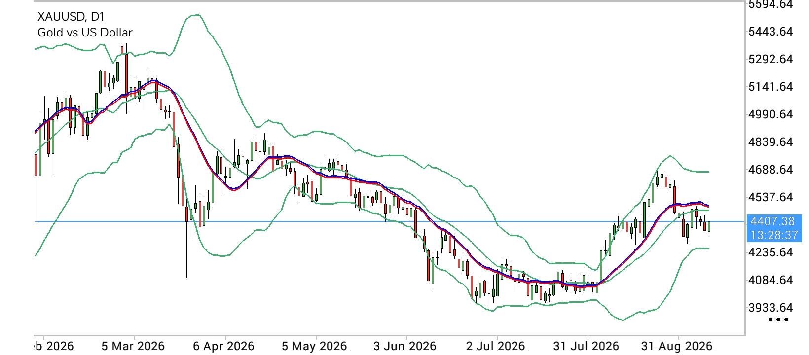 XAU/USD, GOLD