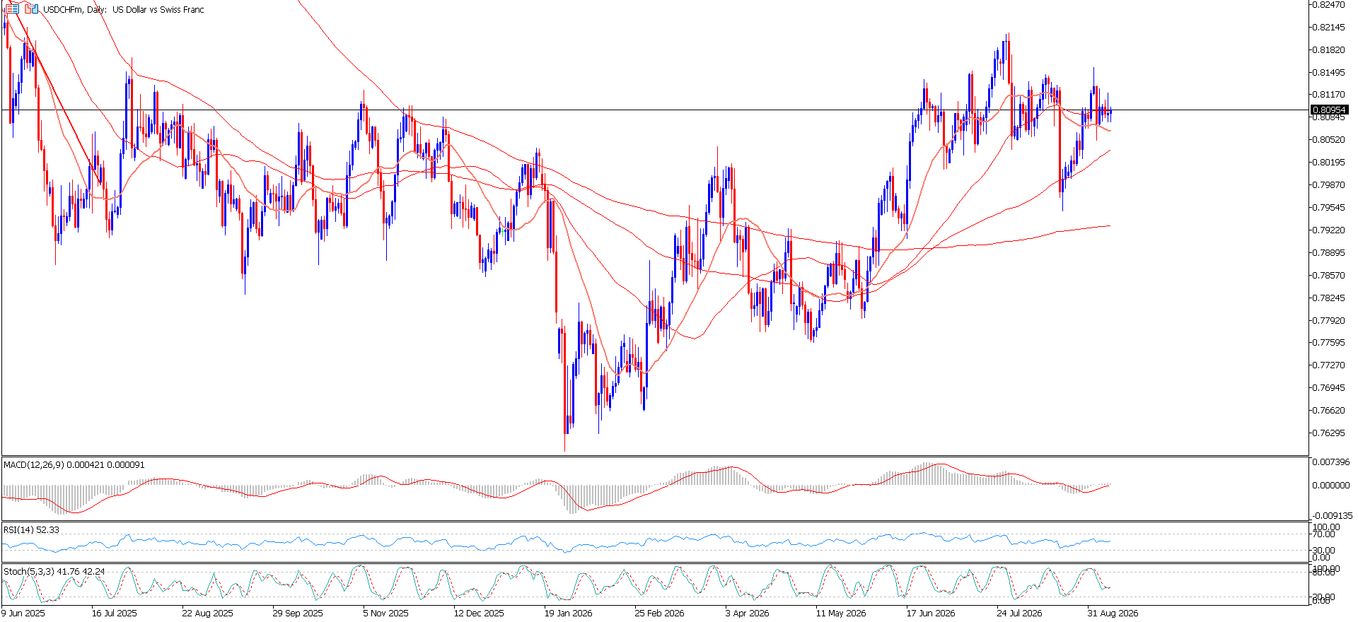 USD/CHF