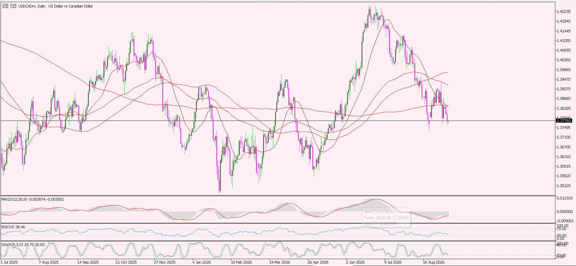 USD/CAD