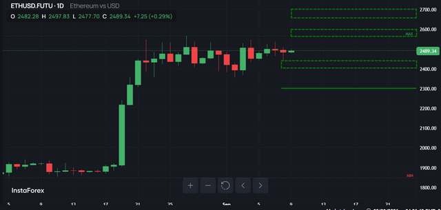 #Ethereum chart analysis