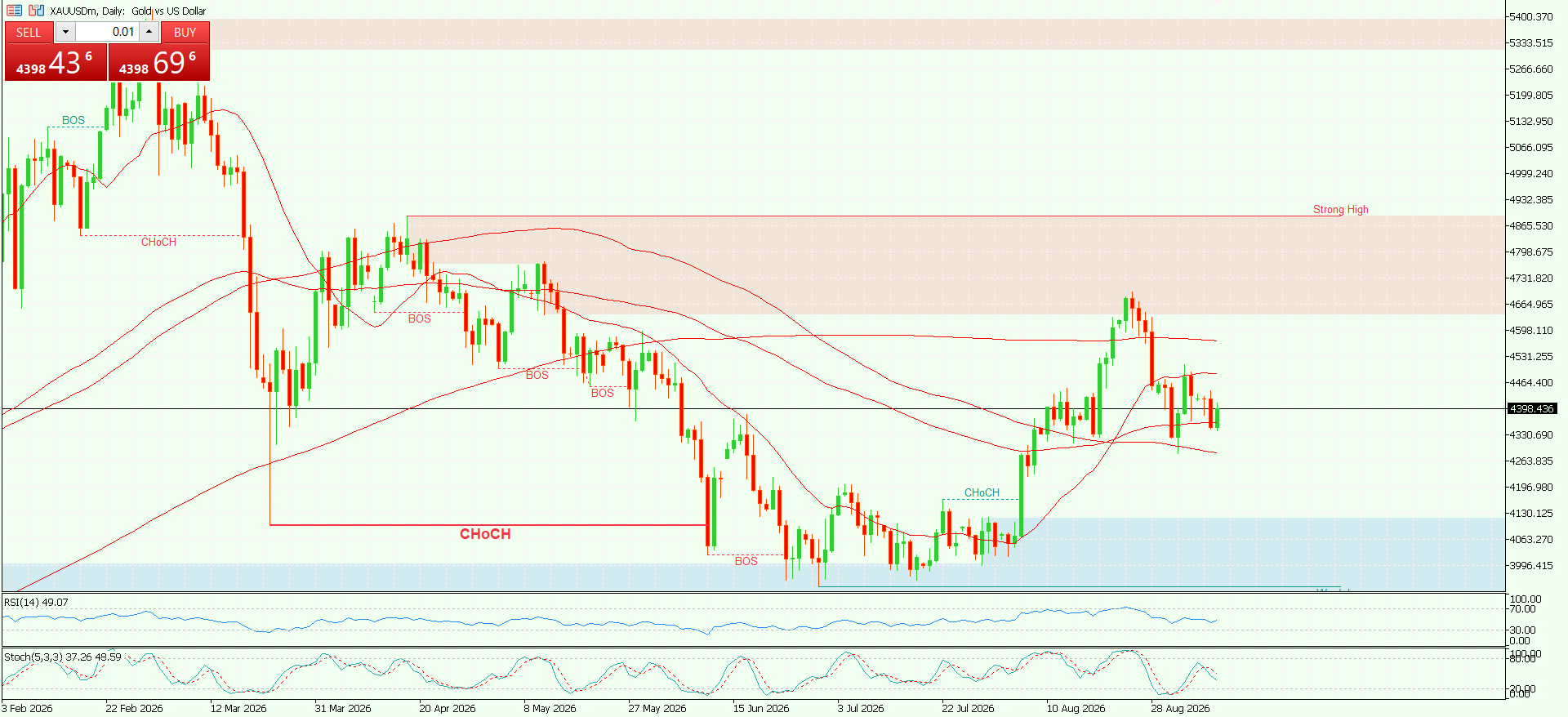 XAU/USD, GOLD