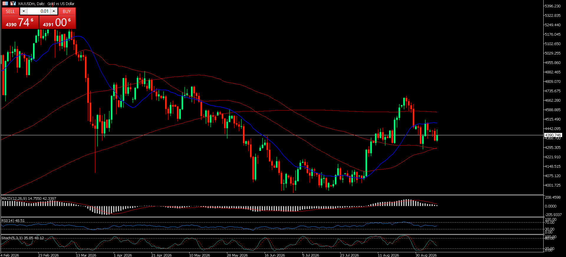 XAU/USD, GOLD