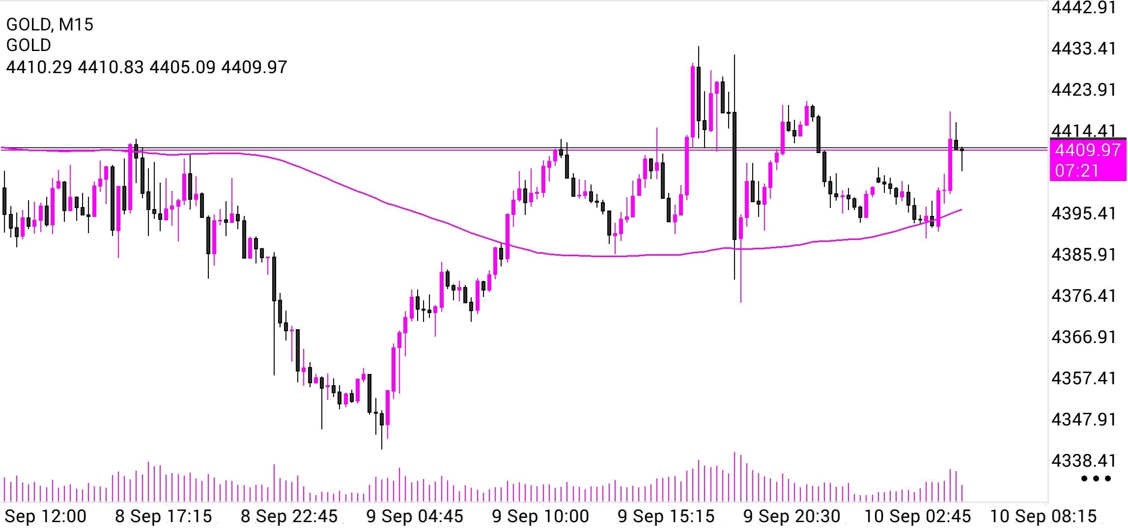 XAU/USD, GOLD