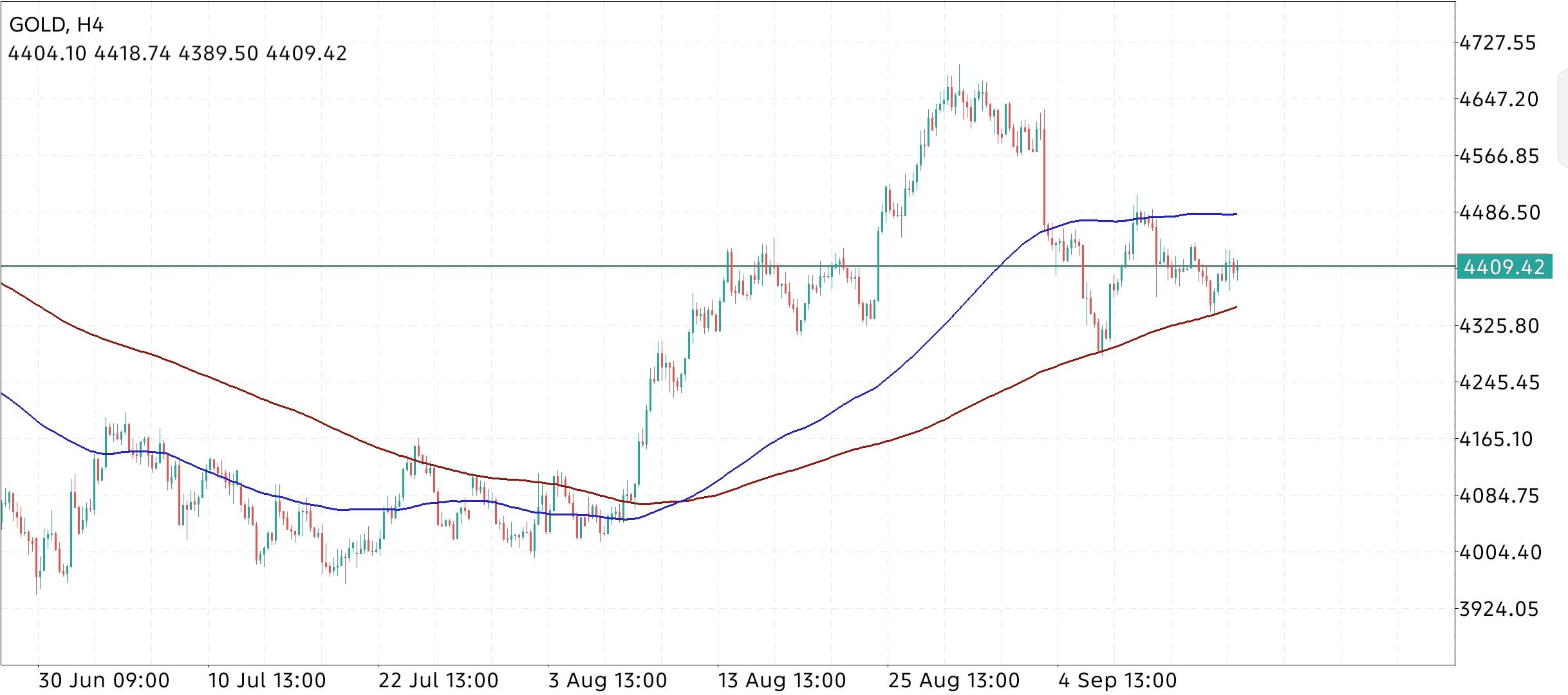 XAU/USD, GOLD
