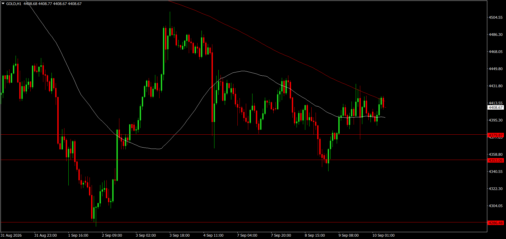XAU/USD, GOLD