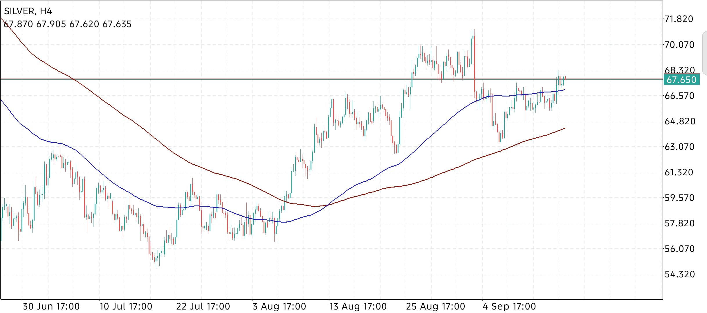 XAG/USD, SILVER