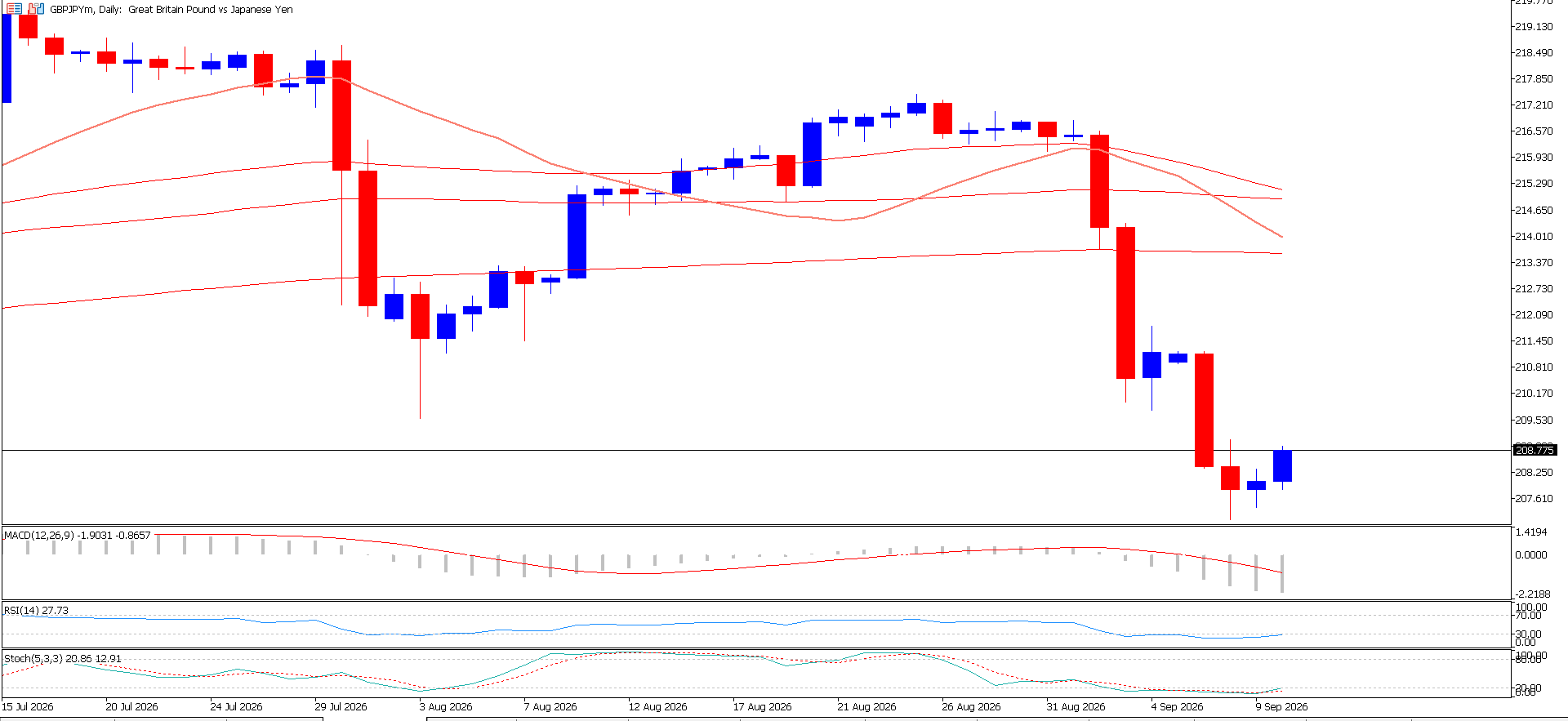 GBP/JPY
