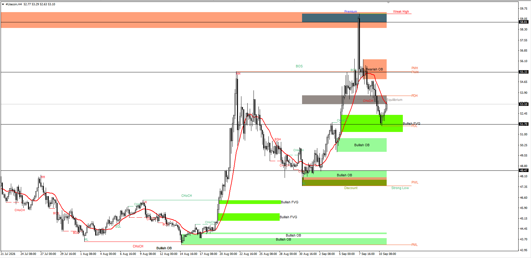 #Litecoin chart analysis