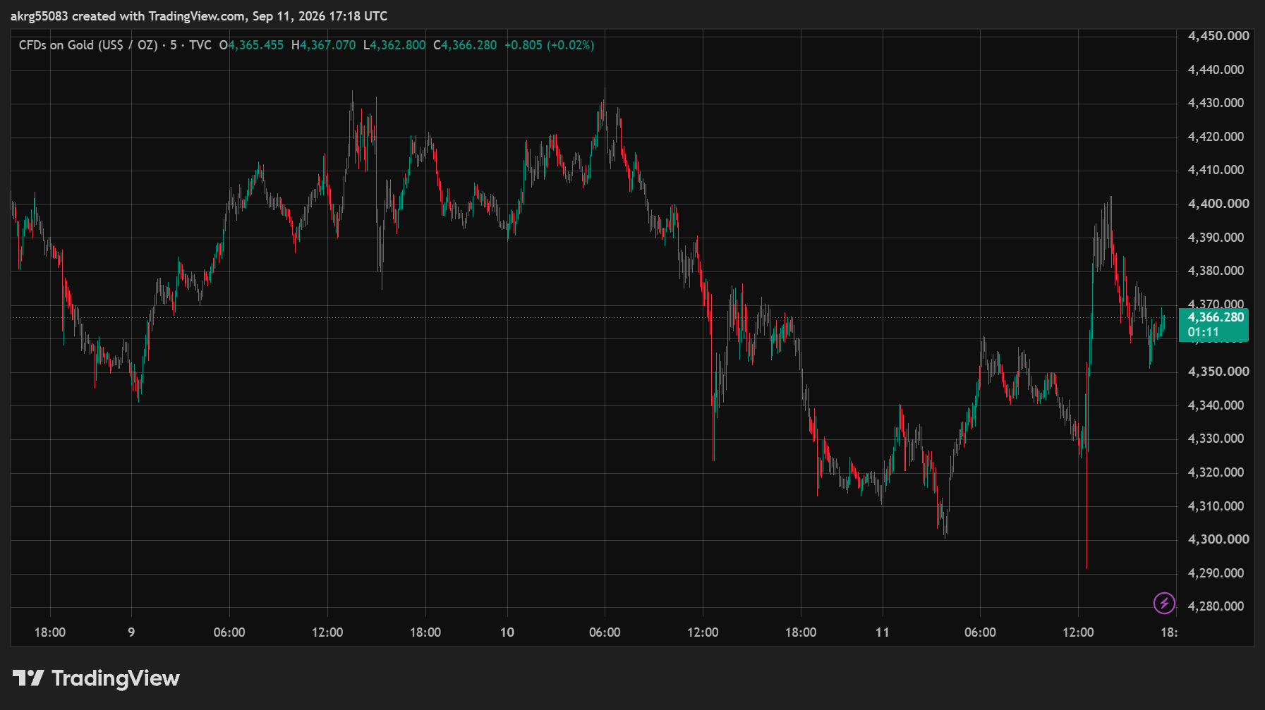 XAU/USD, GOLD