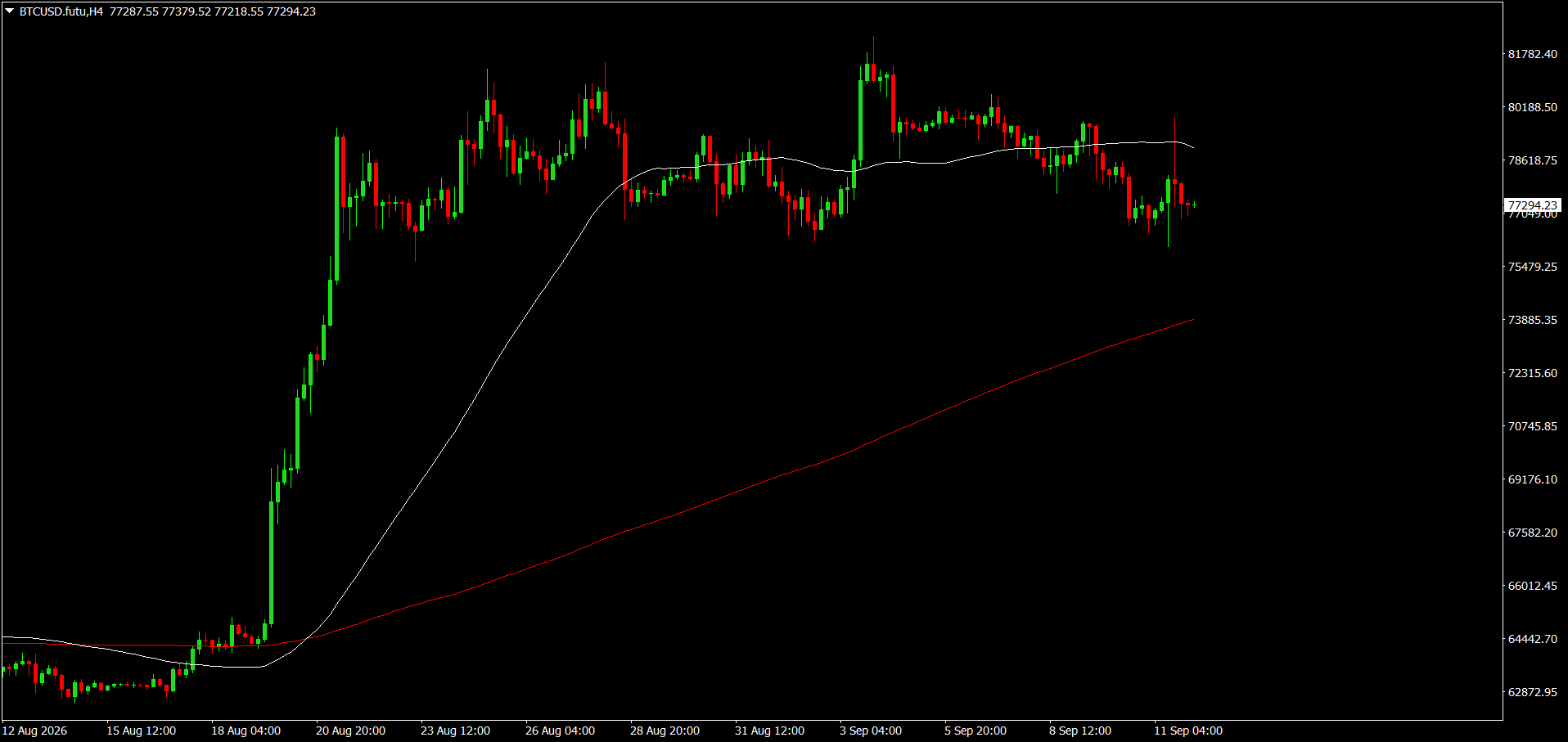 #Bitcoin chart analysis