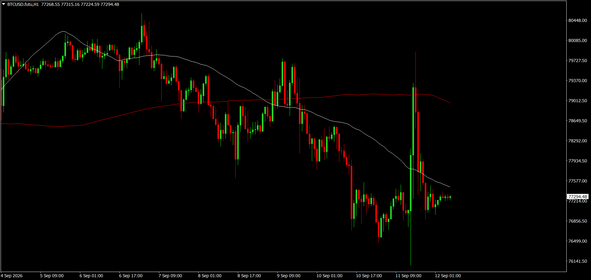 #Bitcoin chart analysis