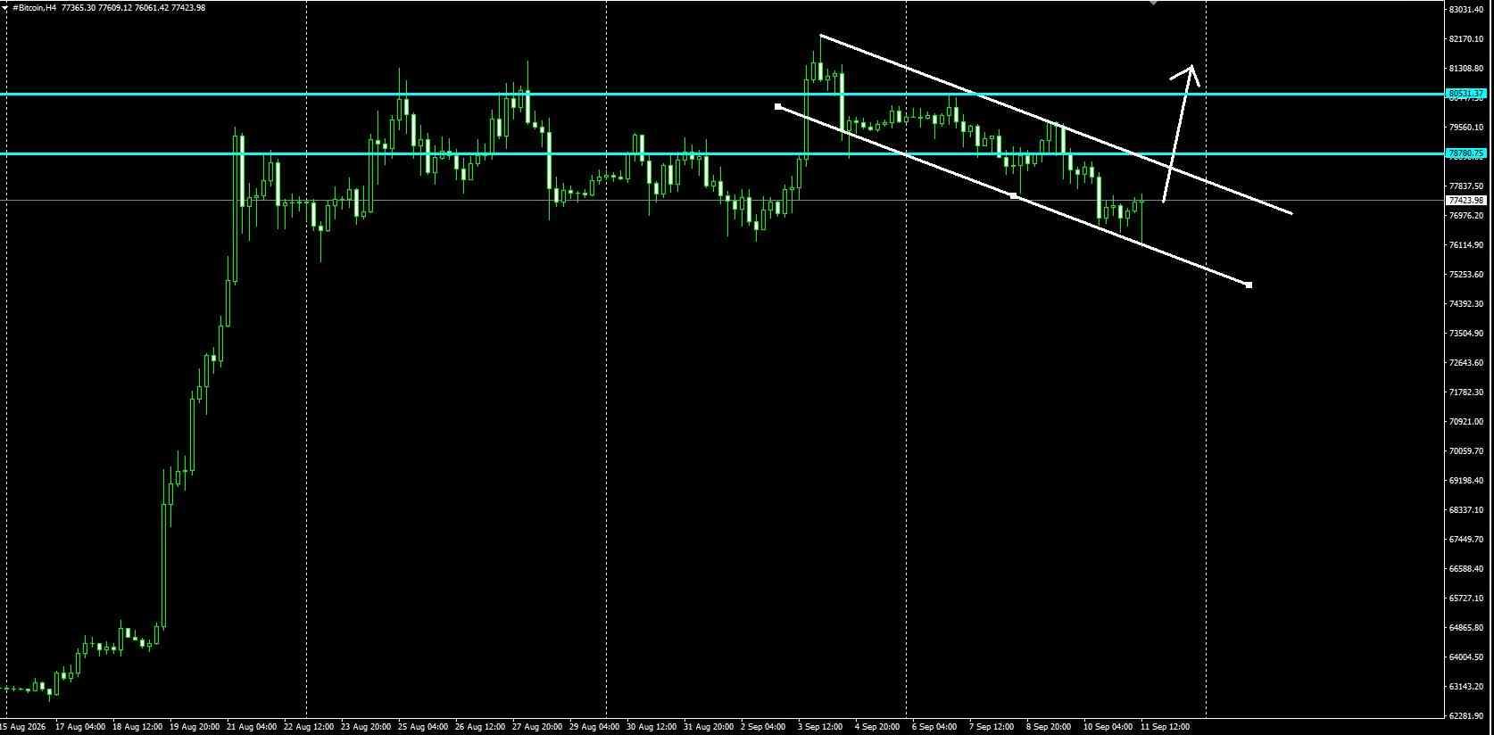 #Bitcoin chart analysis