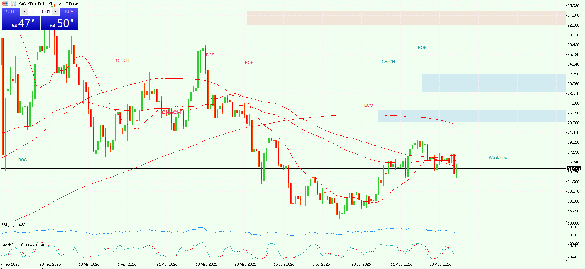 XAG/USD, SILVER