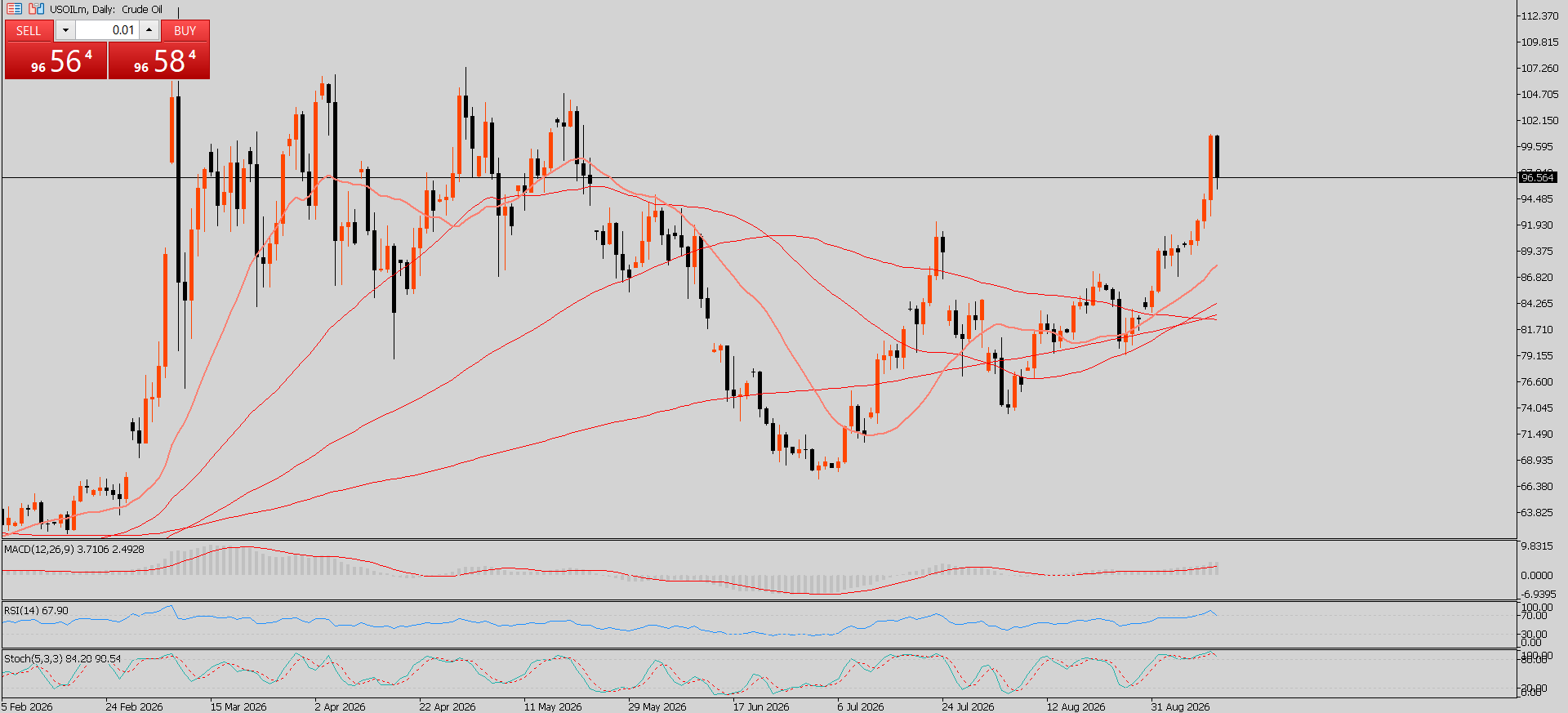 CL/Crude Oil