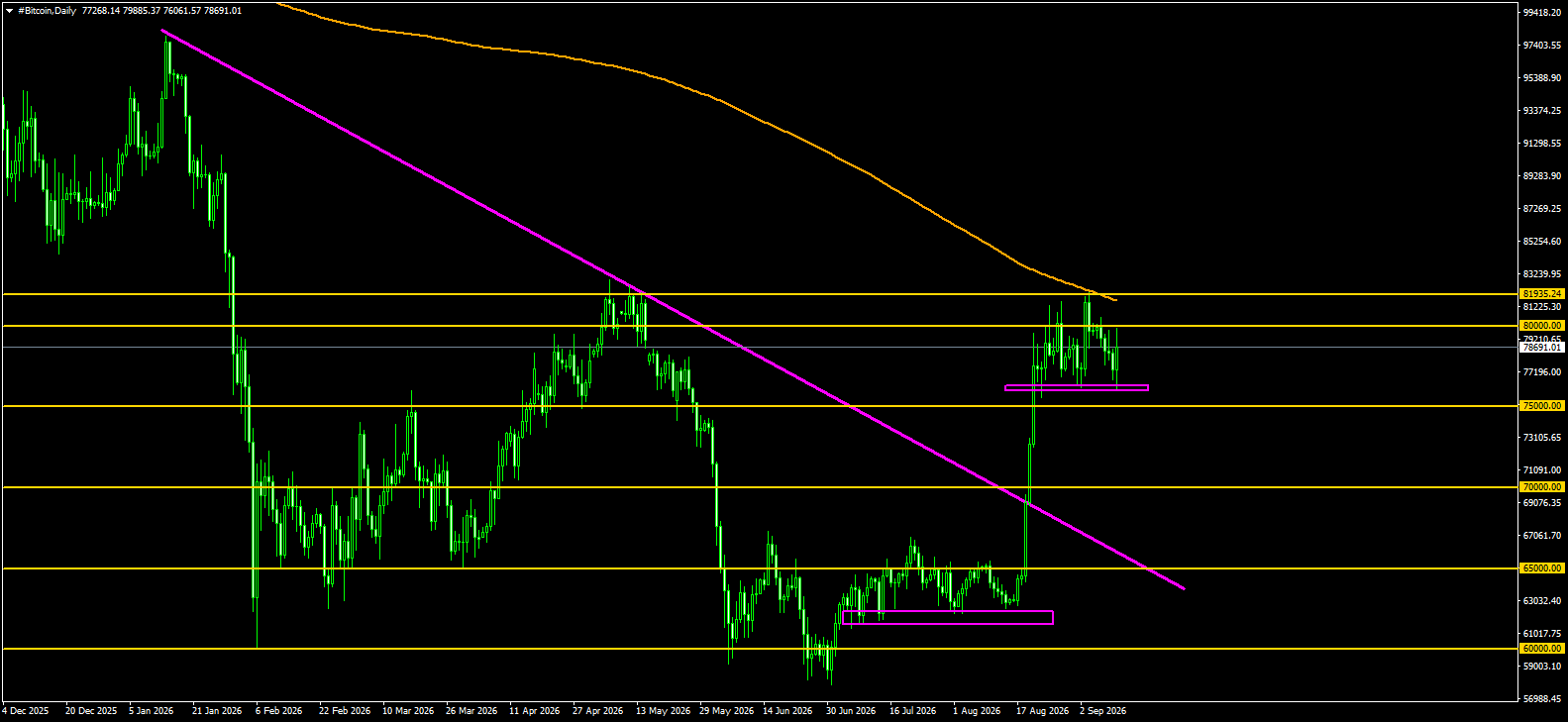 #Bitcoin chart analysis