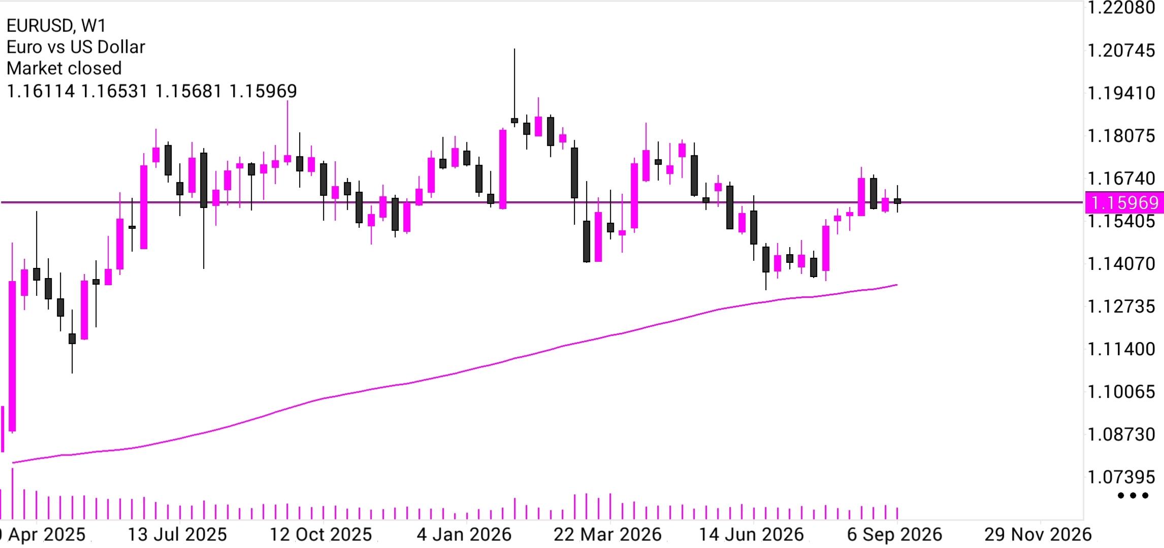 EUR/USD