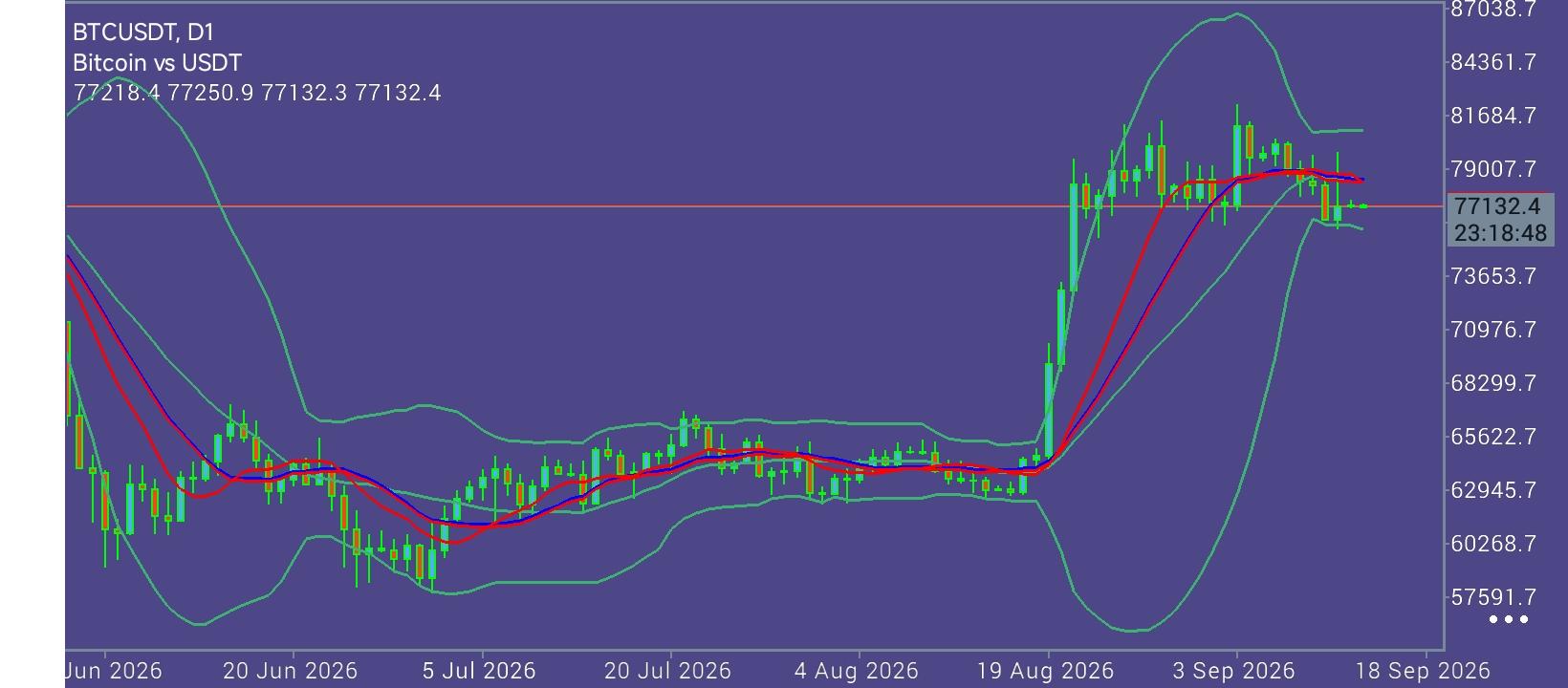 #Bitcoin chart analysis