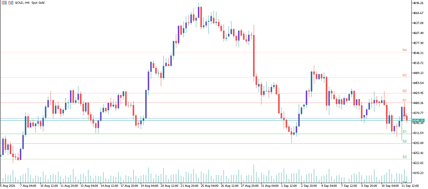 XAU/USD, GOLD