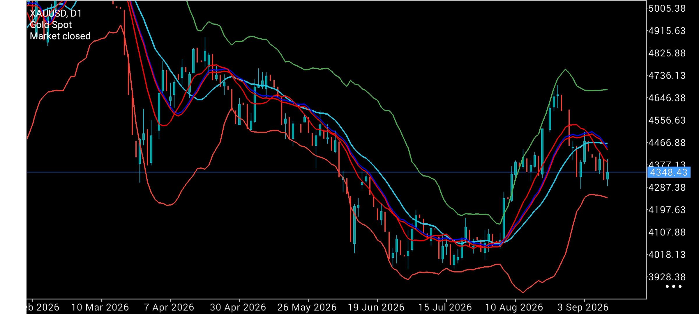 XAU/USD, GOLD