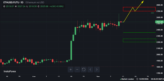 #Ethereum chart analysis