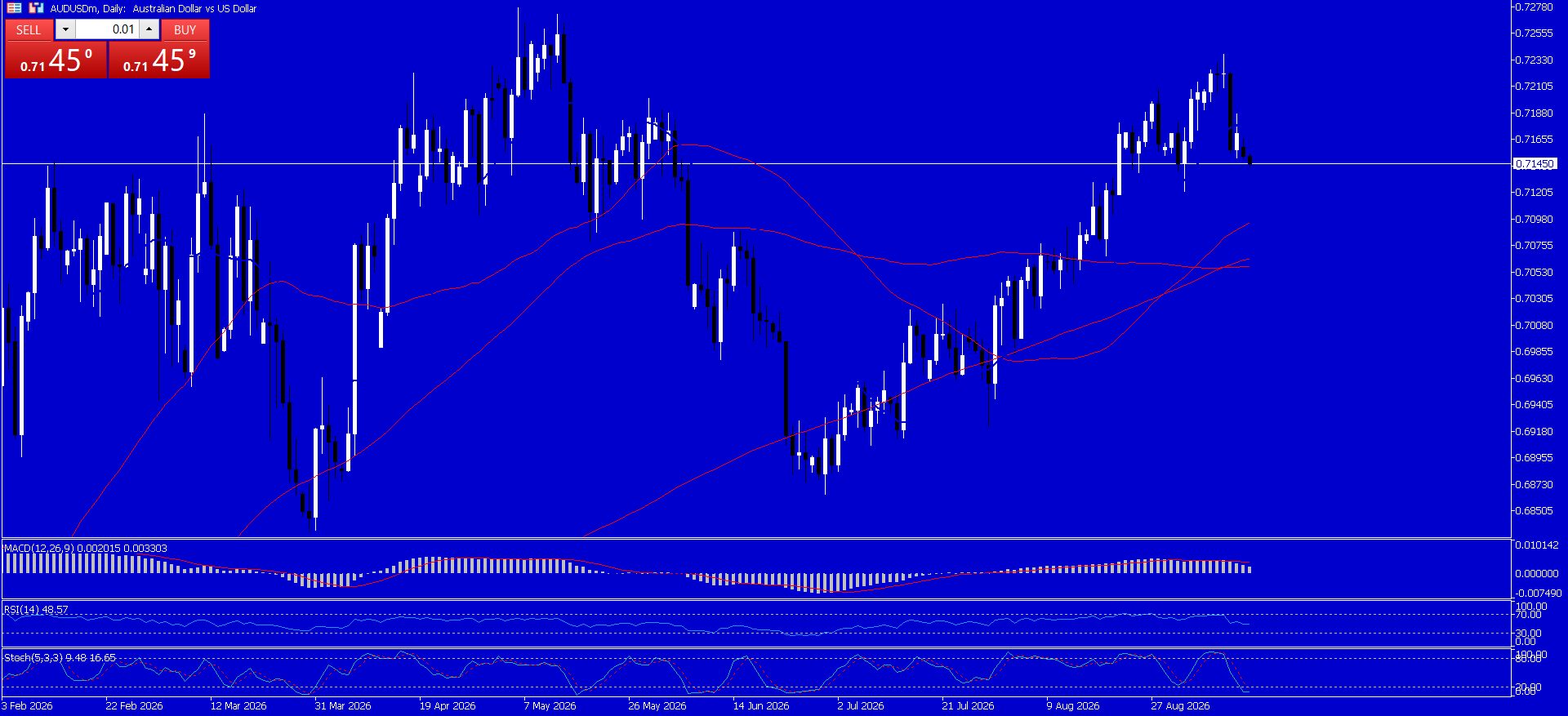 AUD/USD