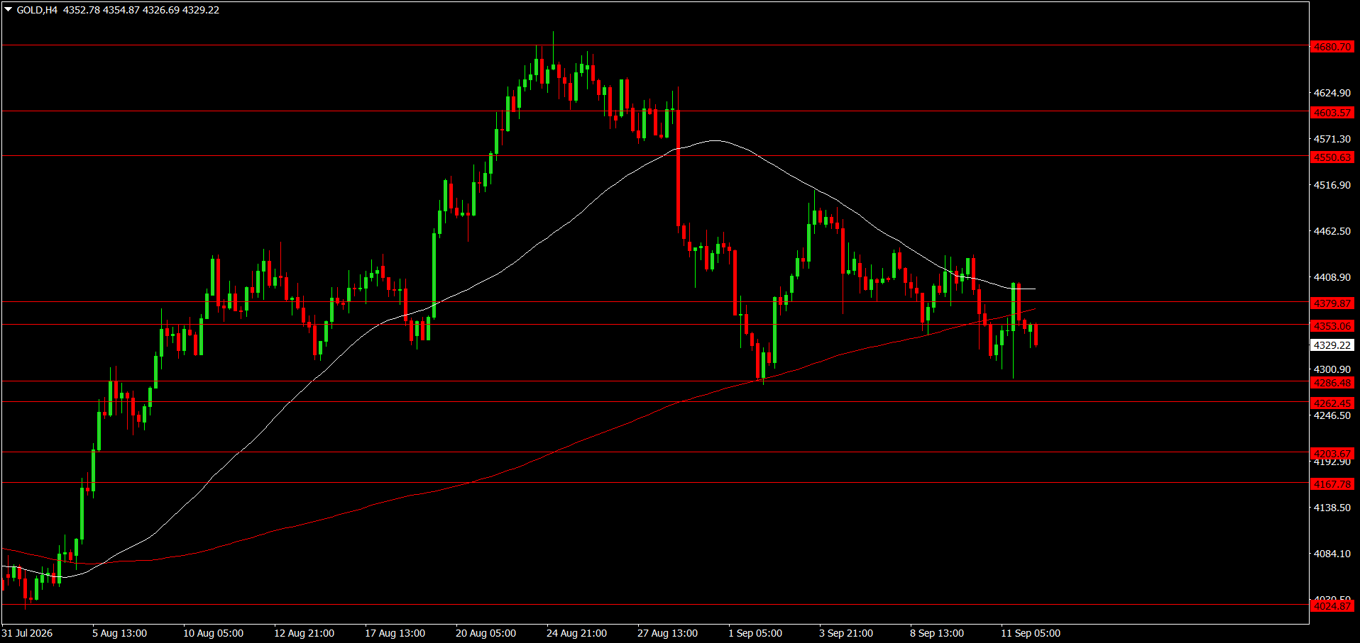 XAU/USD, GOLD