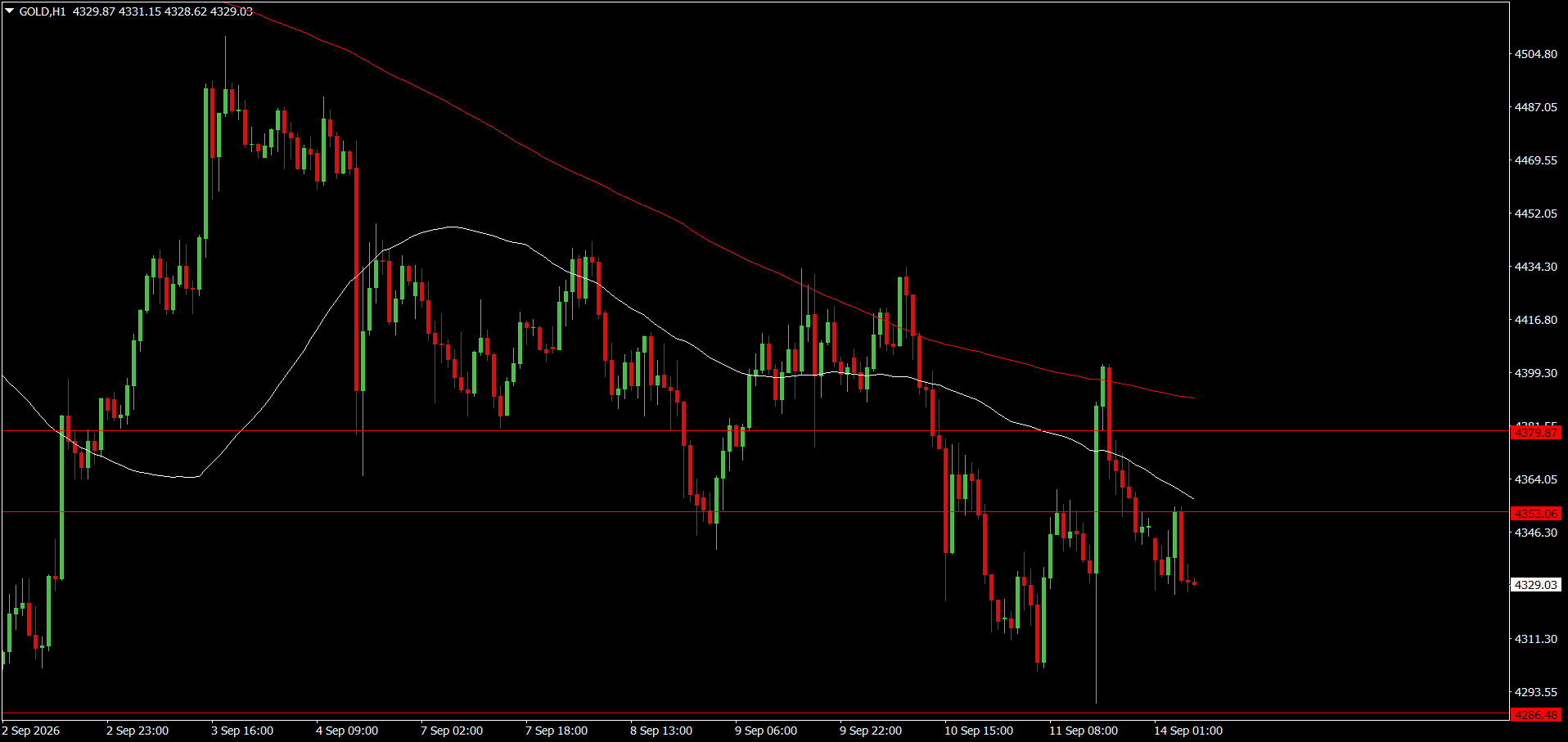 XAU/USD, GOLD