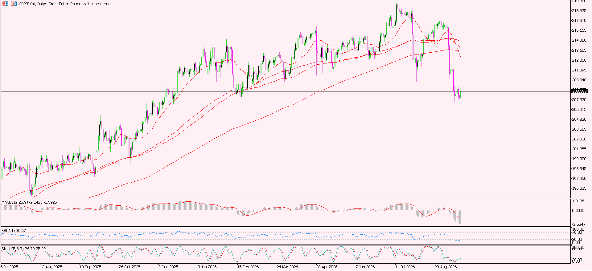 GBP/JPY